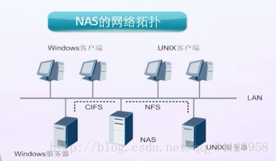 NAS存儲技術(shù)詳解 計(jì)算機(jī)系統(tǒng)服務(wù)的關(guān)鍵支撐