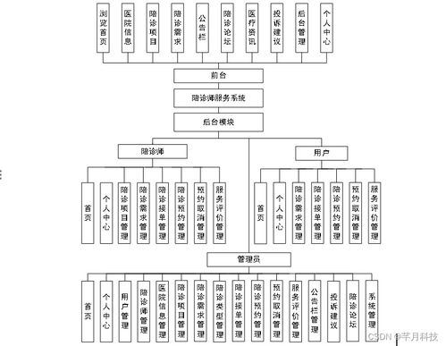 基于Java與SSM的陪診師服務系統(tǒng)設計與實現(xiàn)