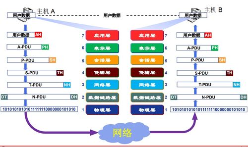 計算機網(wǎng)絡體系結構 從OSI參考模型到服務模型的發(fā)展歷程