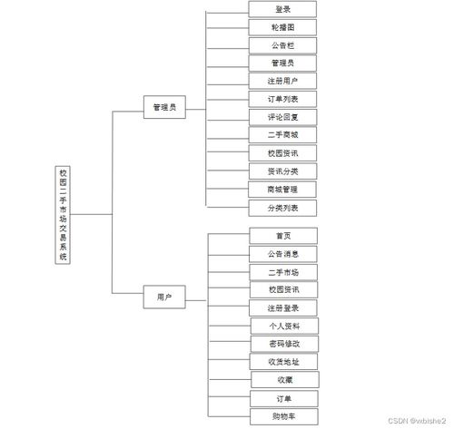 基于SpringBoot的校園二手市場交易系統(tǒng)設(shè)計(jì)與實(shí)現(xiàn)